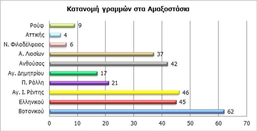 ΚΕΦΑΛΑΙΟ 3 ο Οι 19 γραμμές ηλεκτροκίνητων λεωφορείων ταξινομούνται ως εξής: 9 Κεντρικές, 8 Διακεντρικές και 2 Τοπικές.