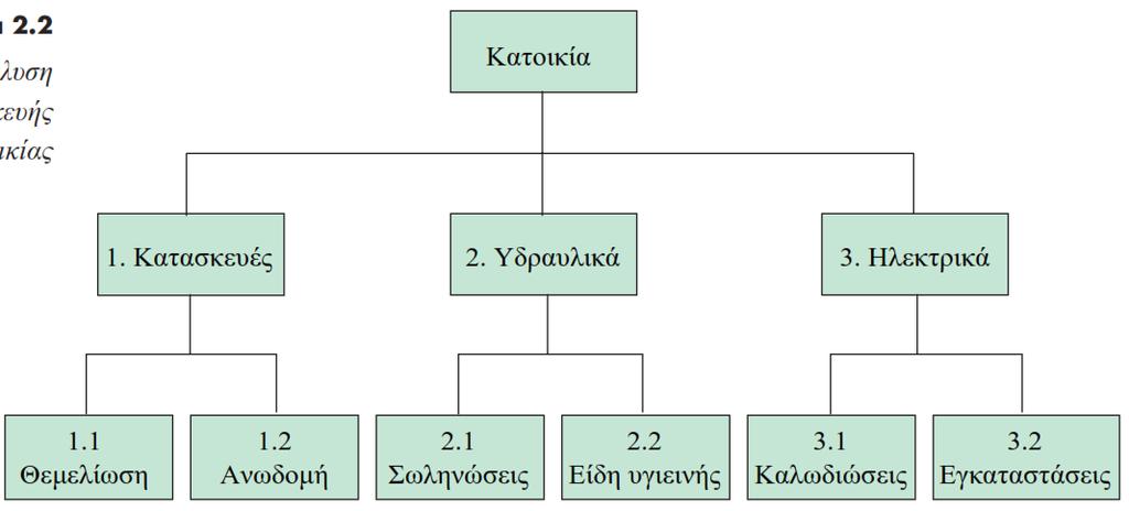 Δομική ανάλυση έργου Συνοπτική, δομική ανάλυση κατασκευής κατοικίας Η παραπάνω ανάλυση είναι ενδεικτική αλλά δεν παρέχει ικανοποιητική λεπτομέρεια ώστε να μπορεί χρησιμοποιηθεί ως εργαλείο για τον