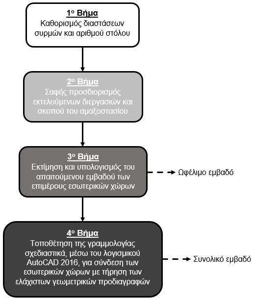 4.3 Μεθοδολογική προσέγγιση Η διαδικασία του πρότυπου σχεδιασμού περιλαμβάνει συγκεκριμένα βήματα καθώς και απαραίτητες παραδοχές, οι οποίες θα παρουσιασθούν αναλυτικότερα παρακάτω.