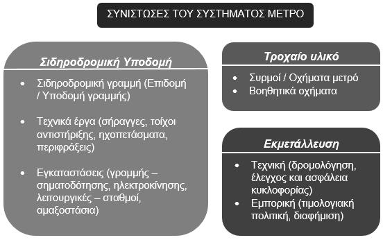 2.1.2 Συνιστώσες του συστήματος Ένα σύστημα Μετρό, όπως και τα υπόλοιπα σιδηροδρομικά συστήματα μεταφορών, περιλαμβάνει τρεις (3) συνιστώσες η συνεργασία των οποίων πρέπει να έχει ως αποτέλεσμα την