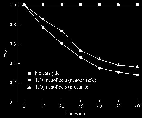 6 Relationship between UV photo degradation of methylene blue and time c 0 = 0.4 mg/l.
