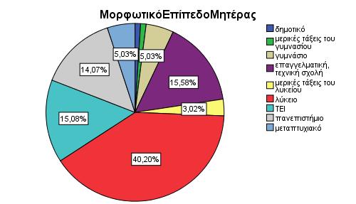 -ΜΟΡΦΩΤΙΚΟ ΕΠΙΠΕΔΟ ΜΗΤΕΡΑΣ- Το μορφωτικό επίπεδο των μητέρων ποικίλει αρκετά, με επικρατέστερο ποσοστό το «απόφοιτος λυκείου» (40%).