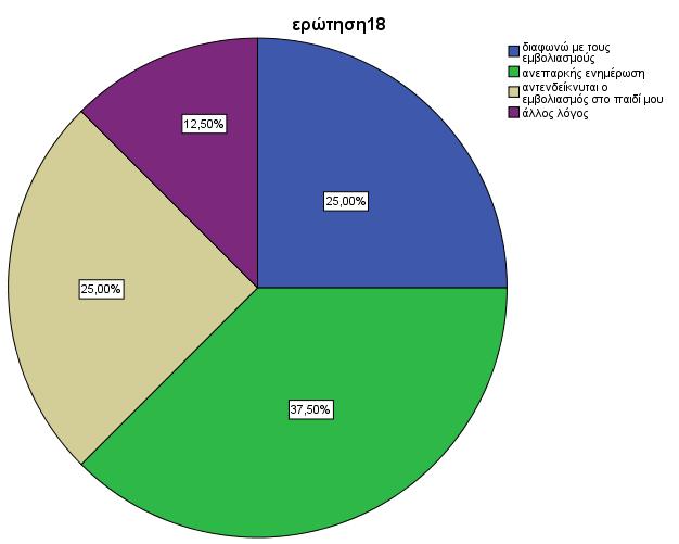 -ΕΡΩΤΗΣΗ 18- «Για ποιούς λόγους δεν εμβολιάσατε το παιδί σας;» Στην ερώτηση αυτή απάντησαν μόνο οι γονείς που δεν έχουν εμβολιάσει το παιδί τους.