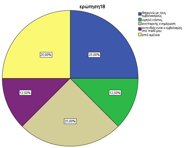 διαφωνεί με τους εμβολιασμούς, το 25% δεν έχει προβεί σε εμβολιασμό από ανεπαρκή ενημέρωση και το 25% από αμέλεια.