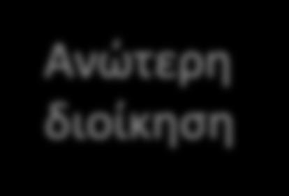 Διαχείριση
