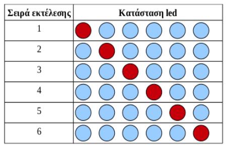 καθυστέρηση, θα πρέπει να δείτε το LED με τη σήμανση 13 να ανάβει και να σβήνει συνεχόμενα με περίοδο 2 δευτερολέπτων, δηλαδή όπως ακριβώς ορίζει το sketch. 3.