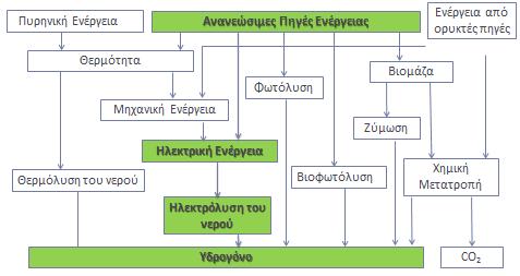 Το μεθάνιο μπορεί να μετατραπεί σε υδρογόνο μέσω της μερικής οξείδωσης, που μπορεί να πραγματοποιηθεί καταλυτικά, μη καταλυτικά ή με συνδυασμό και των δύο.