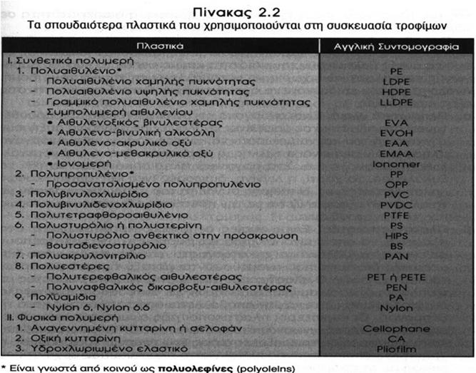 Ουσίες που προστίθενται για την παραγωγή των πλαστικών 1. Πληρωτικά υλικά: Αύξηση αντοχής & μείωση κόστους π.χ. Αμίαντος, χαρτί, λιγνίνη, αιθάλη + Οργανοσιλάνια: Ουσίες σύνδεσης πληρωτικών ουσιών & πλαστικού 2.