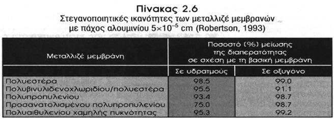 στεγανοποιητικές ιδιότητες - Αντανακλούν το φως Μεμβράνες συνεξώθησης