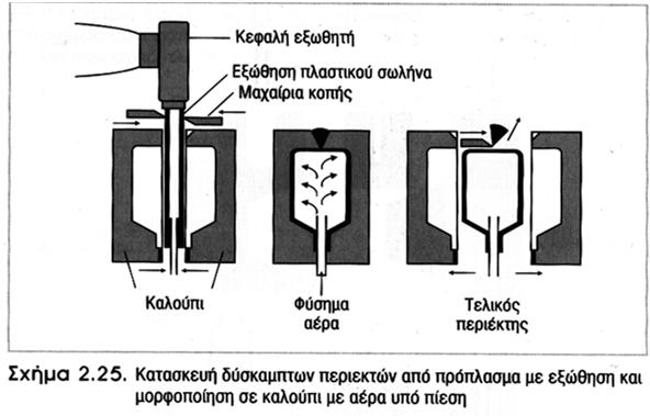 προπλάσματος με αέρα υπό πίεση Πρόπλασμα με εξώθηση