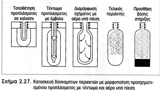 κατασκευή πλαστικών φιαλών Μορφοποίηση