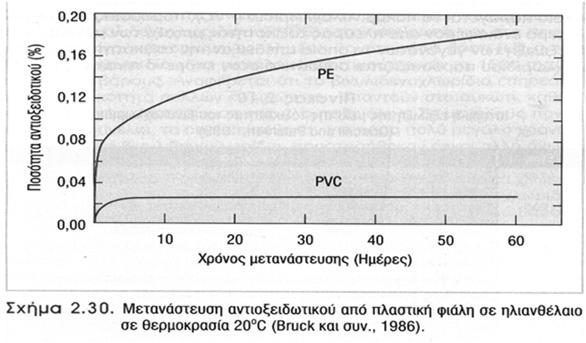 Παράγοντες που επηρεάζουν τη μετανάστευση 1. Χρόνος επαφής M = f (τετραγωνικής ρίζας χρόνου επαφής) Παράγοντες που επηρεάζουν τη μετανάστευση 3. Η θερμοκρασία 2.