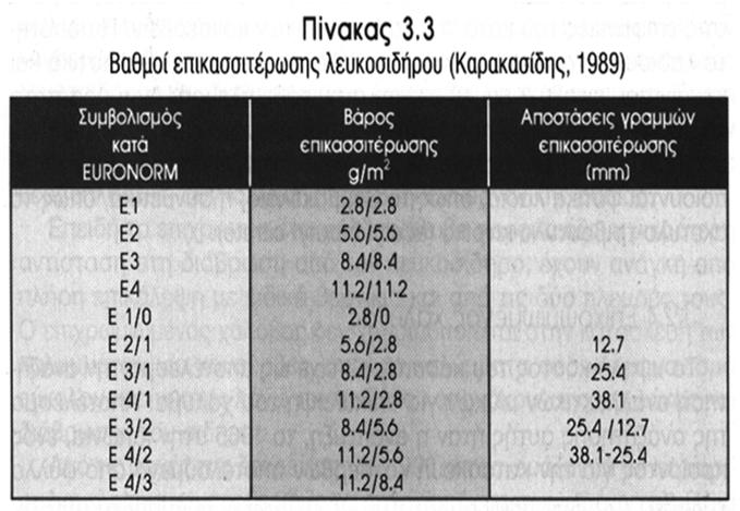 τεμαχίων Κ : Με συνεχές στρώμα κράματος Fe-Sn 0.4-1.