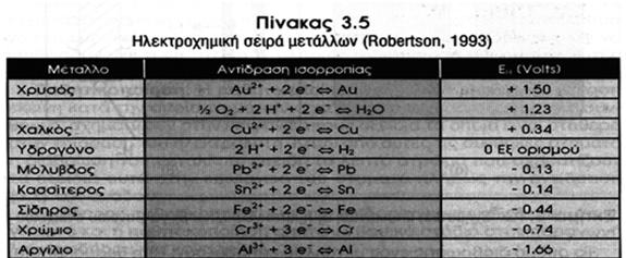 Διάβρωση κονσερβών Αντικατάσταση μεταλλικής ράβδου με στήλη Η 2 σε ph = 0 & Θ α = 25 ο C => => Εξ ορισμού: Δυναμικό οξειδοαναγωγής = 0 Κανονικό δυναμικό οξειδοαναγωγής Ε Η
