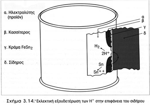 Με αποκασσιτέρωση => 2. Με βελονισμό Διάβρωση αλακάριστων κονσερβών Αποκασσιτέρωση Κανονική αποκασσιτέρωση 3-4 mg/kg.