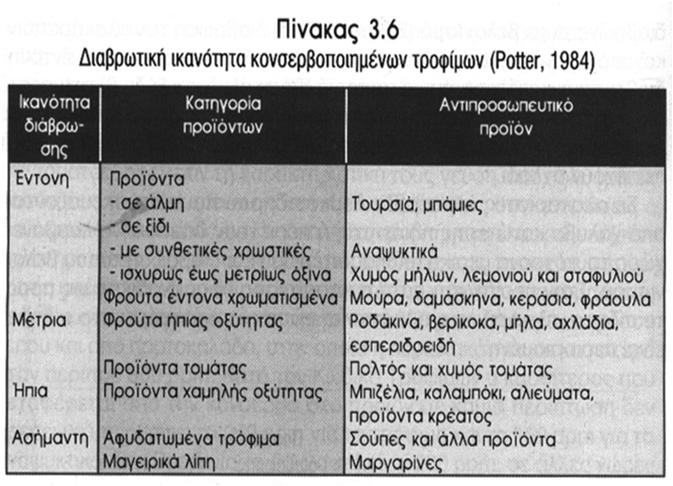 αλακάριστων κονσερβών Με βελονισμό Σε προϊόντα έντονα διαβρωτικά