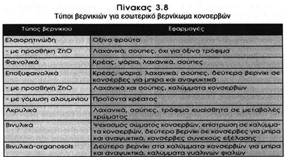 Παράγοντες που αυξάνουν τη διαβρωτική ικανότητα Οργανικά οξέα Φωσφορικά Φυσικές & συνθετικές χρωστικές Επιταχυντές διάβρωσης - Οξυγόνο - Νιτρικά - Θειούχες ενώσεις Βερνίκωμα κονσερβών Στόχος =>