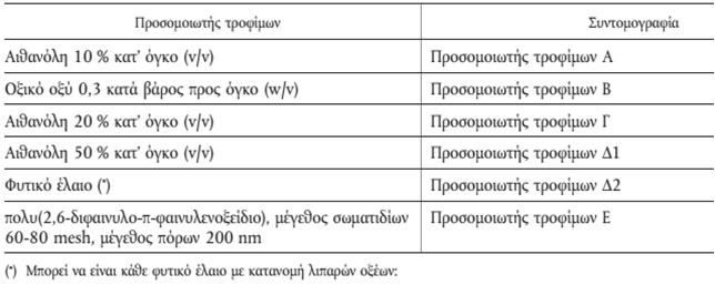 Μεταφορά ουσιών από Τρόφιμο Συσκευασία Συνέπειες =>Απώλειες συστατικών - Μείωση θρεπτικής αξίας - Μεταβολή οργανοληπτικών χαρακτηριστικών => Επίδραση στις ιδιότητες περιέκτη Στερεό λίπος σε κύπελο PS