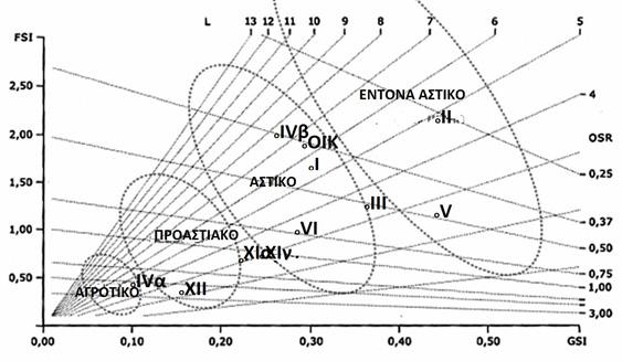 ΚΕΙ ΜΕ ΝΑ ΠΟ ΛΕ Ο ΔΟ ΜΙΑΣ ΧΩ ΡΟ ΤΑ ΞΙΑΣ ΚΑΙ Α ΝΑ ΠΤΥ ΞΗΣ Διάγραμμα 1.