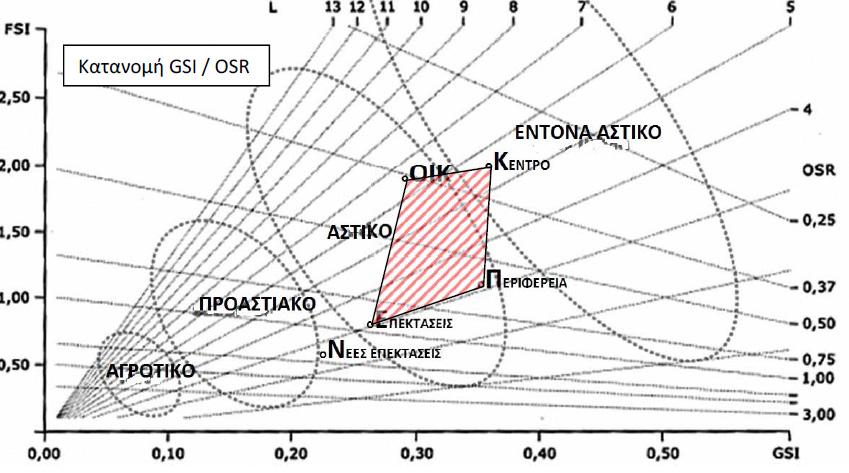 ΚΕΙ ΜΕ ΝΑ ΠΟ ΛΕ Ο ΔΟ ΜΙΑΣ ΧΩ ΡΟ ΤΑ ΞΙΑΣ ΚΑΙ Α ΝΑ ΠΤΥ ΞΗΣ τα θεμελιώδη στοιχεία της δόμησης, που βρίσκεται σε αποδεκτά όρια και δημιουργεί ένα συγκεκριμένο χωρικό και διαχρονικό κανόνα (φαίνεται από