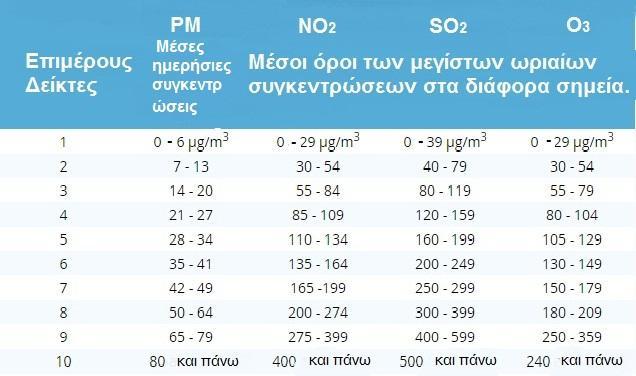 Υψηλή 7-9 Πολύ Υψηλή 10 (DEFRA 2013) Ενήλικες και παιδιά με προβλήματα των πνευμόνων, και ενήλικες με προβλήματα στην καρδιά, θα πρέπει να μειώσουν την έντονη σωματική άσκηση, ιδιαίτερα σε