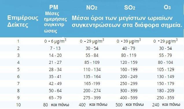 Υψηλή 7-9 Πολύ Υψηλή 10 (DEFRA 2013) Ενήλικες και παιδιά με προβλήματα των πνευμόνων, και ενήλικες με προβλήματα στην καρδιά, θα πρέπει να μειώσουν την έντονη σωματική άσκηση, ιδιαίτερα σε