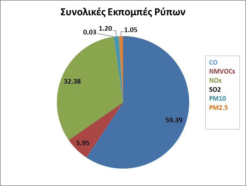 Είναι φανερό ότι το μεγαλύτερο μέρος της μάζας των ρυπαντών το αποτελεί το μονοξείδιο του άνθρακα φτάνοντας στο 59.39% του συνόλου περίπου, με δεύτερο τα οξείδια του αζώτου στο 32.38%.