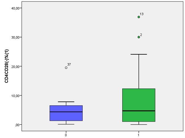 υγιείς μάρτυρες NK(%) CD4CD28(-)% Μάρτυρες Ασθενείς