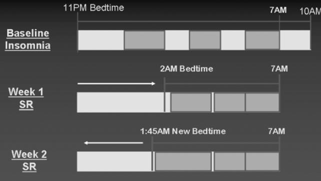 Συμπεριφορικές θεραπείες Περιορισμός του ύπνου (Sleep Restriction Therapy) Κάθε βδομάδα αυξάνεται 15-30 λεπτά η ώρα στο κρεβάτι (μόνο αν επάρκεια ύπνου 90% -