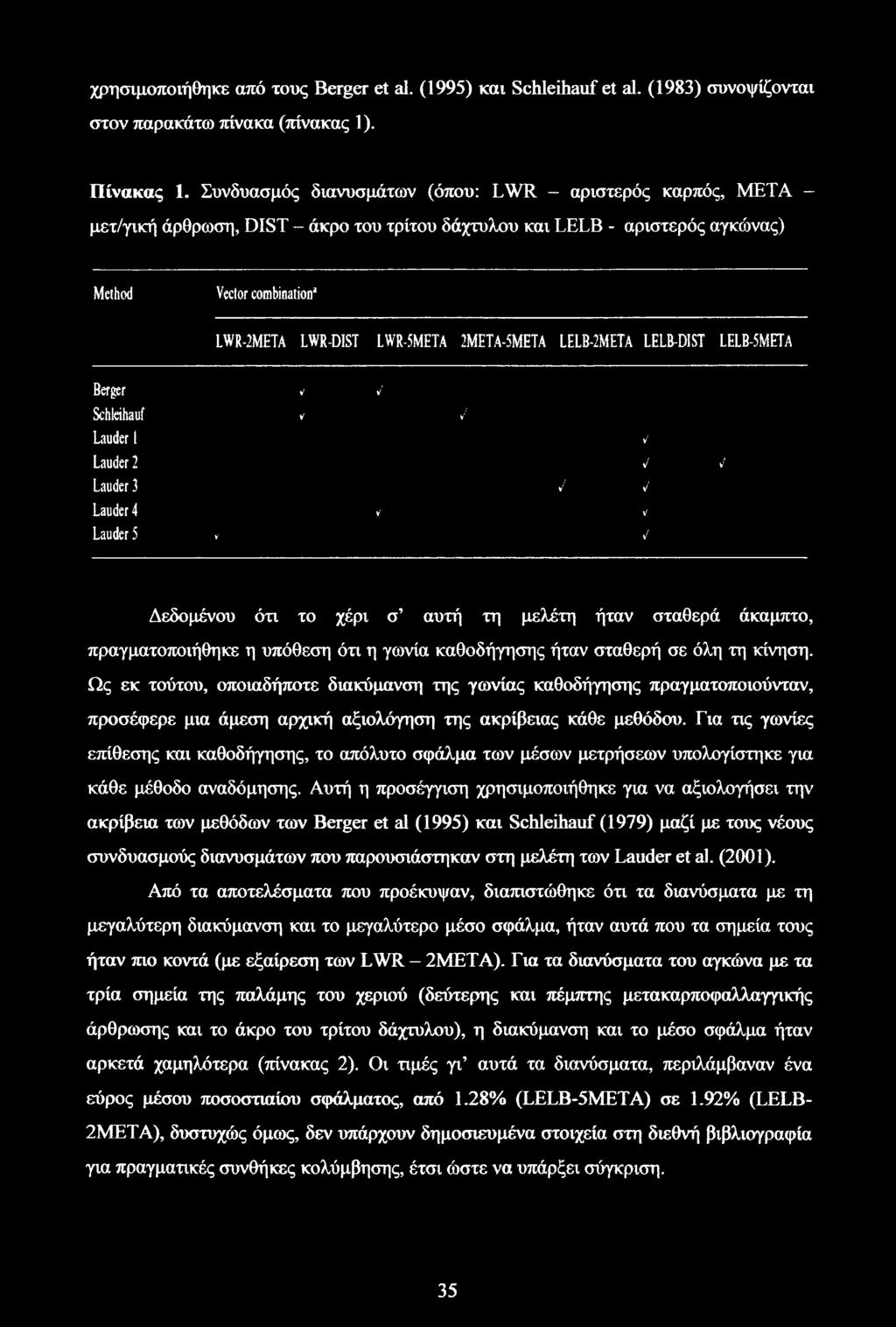 2META-5META LELB-2META LELB-DIST LELB-5META Berger V V' Schleihauf V / Lauder 1 Lauder 2 ν' / Lauder 3 / ν' Lauder 4 V V Lauder 5 V ν' ν' Δεδομένου ότι το χέρι σ αυτή τη μελέτη ήταν σταθερά άκαμπτο,