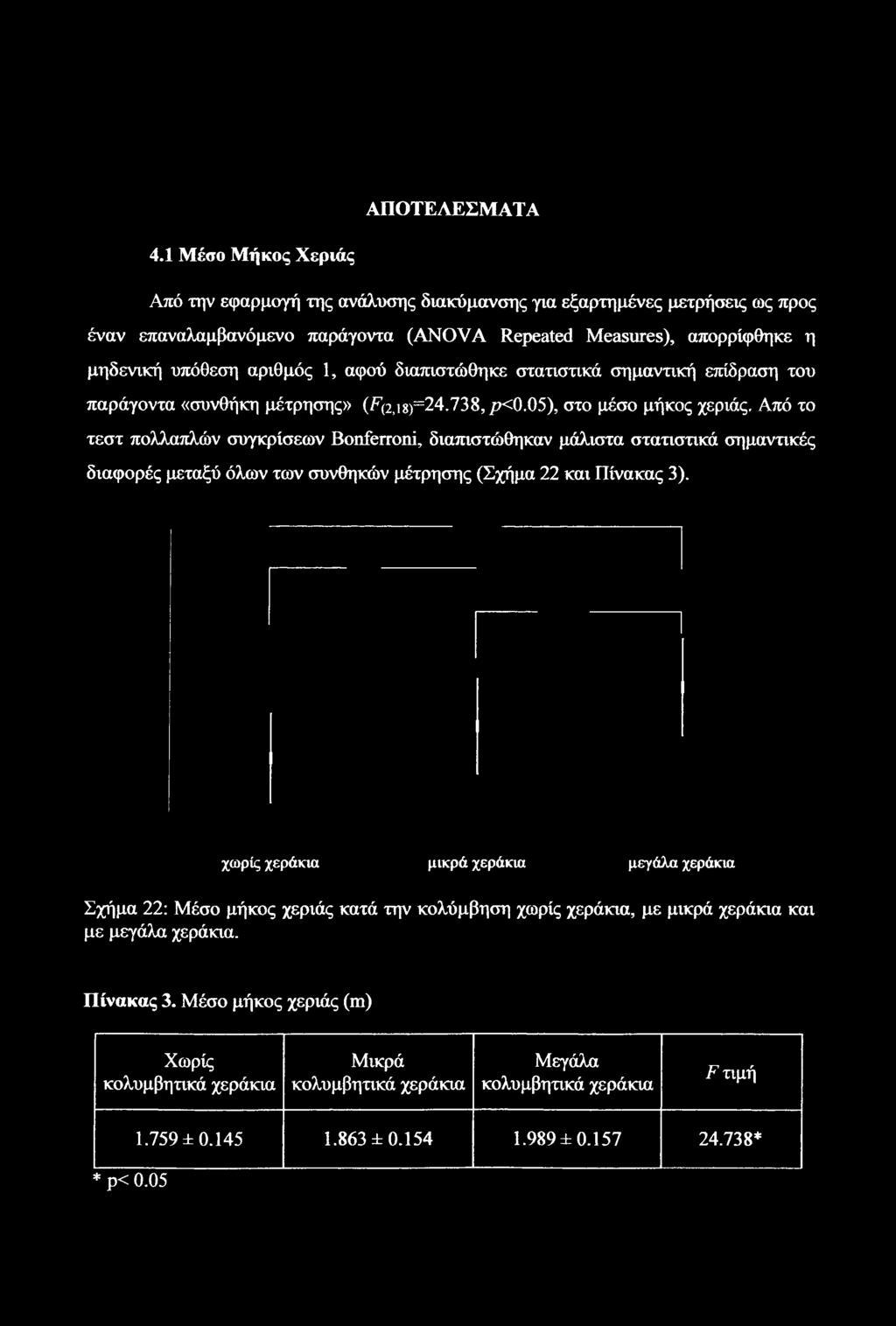 αριθμός 1, αφού διαπιστώθηκε στατιστικά σημαντική επίδραση του παράγοντα «συνθήκη μέτρησης» (^,18)^24.738, /Κθ.05), στο μέσο μήκος χεριάς.