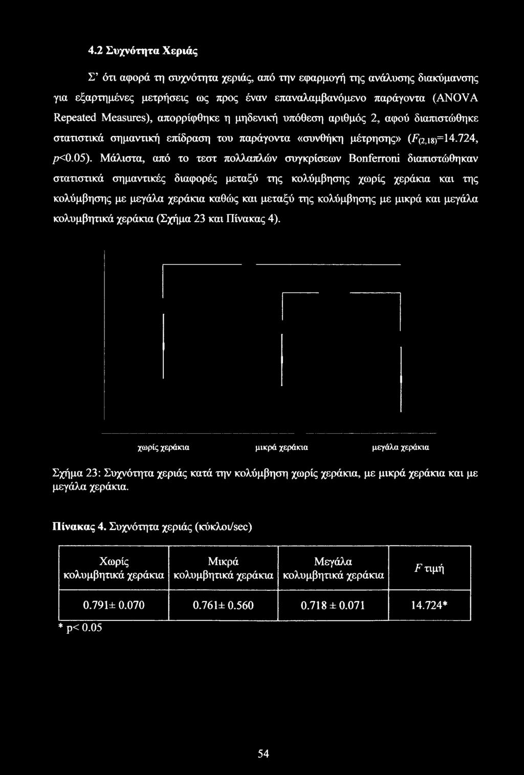 4.2 Συχνότητα Χεριάς Σ ότι αφορά τη συχνότητα χεριάς, από την εφαρμογή της ανάλυσης διακύμανσης για εξαρτημένες μετρήσεις ως προς έναν επαναλαμβανόμενο παράγοντα (ANOVA Repeated Measures),