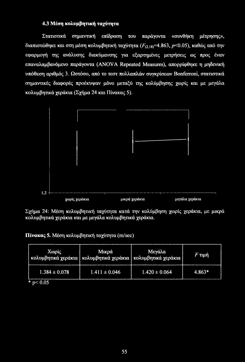 Ωστόσο, από το τεστ πολλαπλών συγκρίσεων Bonferroni, στατιστικά σημαντικές διαφορές προέκυψαν μόνο μεταξύ της κολύμβησης χωρίς και με μεγάλα (Σχήμα 24 και Πίνακας 5).