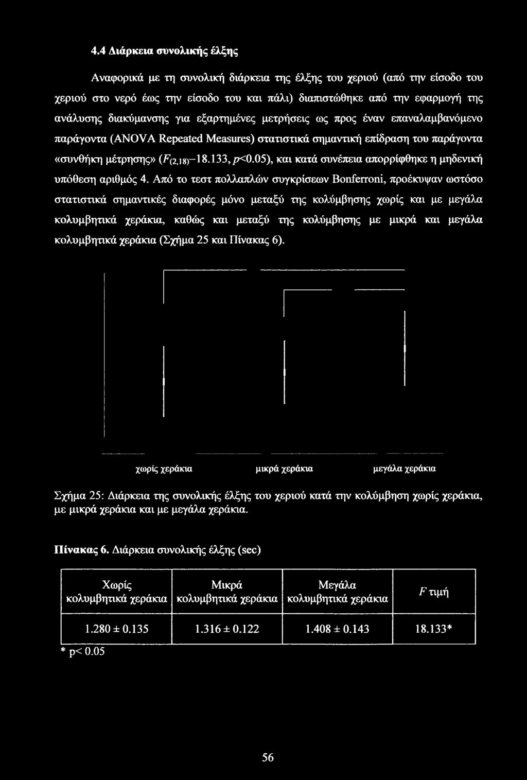 05), και κατά συνέπεια απορρίφθηκε η μηδενική υπόθεση αριθμός 4.