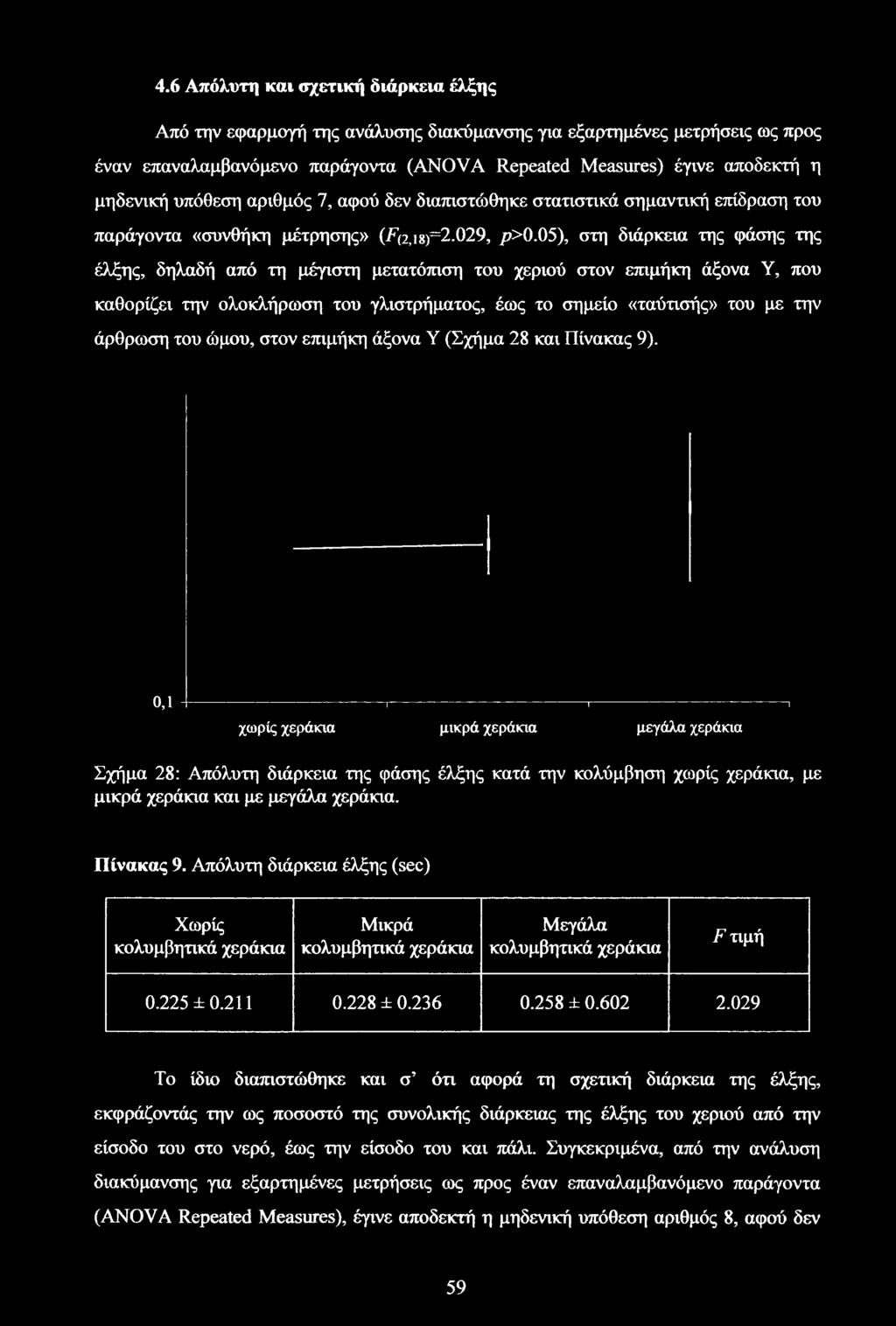 4.6 Απόλυτη και σχετική διάρκεια έλξης Από την εφαρμογή της ανάλυσης διακύμανσης για εξαρτημένες μετρήσεις ως προς έναν επαναλαμβανόμενο παράγοντα (ANOVA Repeated Measures) έγινε αποδεκτή η μηδενική