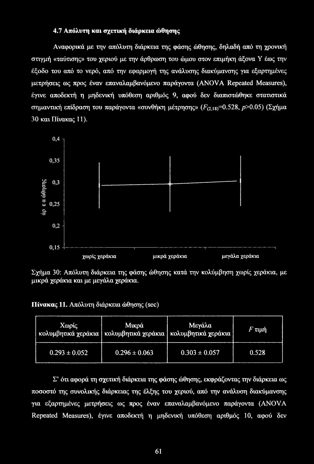 4.7 Απόλυτη και σχετική διάρκεια ώθησης Αναφορικά με την απόλυτη διάρκεια της φάσης ώθησης, δηλαδή από τη χρονική στιγμή «ταύτισης» του χεριού με την άρθρωση του ώμου στον επιμήκη άξονα Υ έως την
