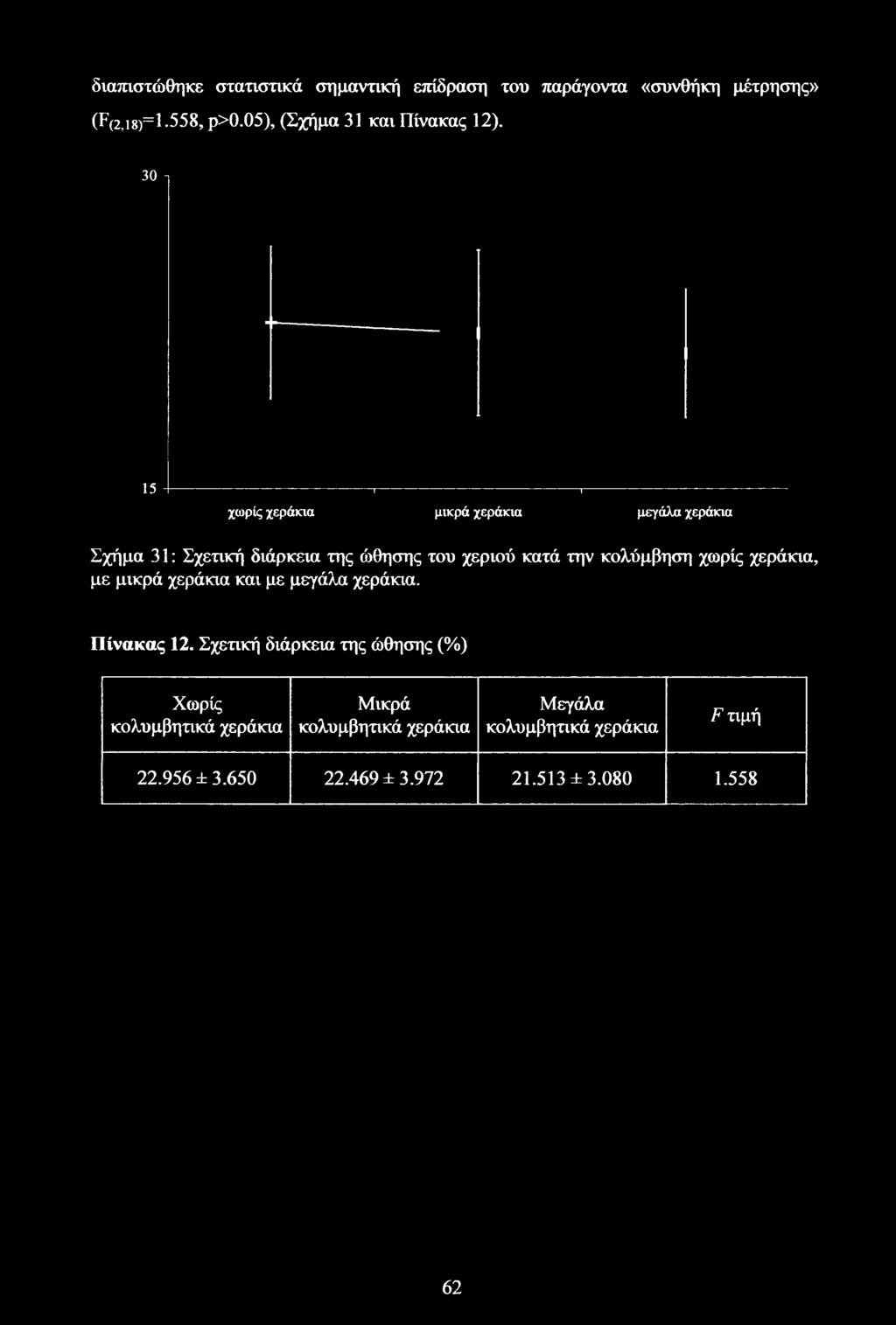 διαπιστώθηκε στατιστικά σημαντική επίδραση του παράγοντα «συνθήκη μέτρησης» (F(2,i8)=l-558, ρ>0.05), (Σχήμα 31 και Πίνακας 12).