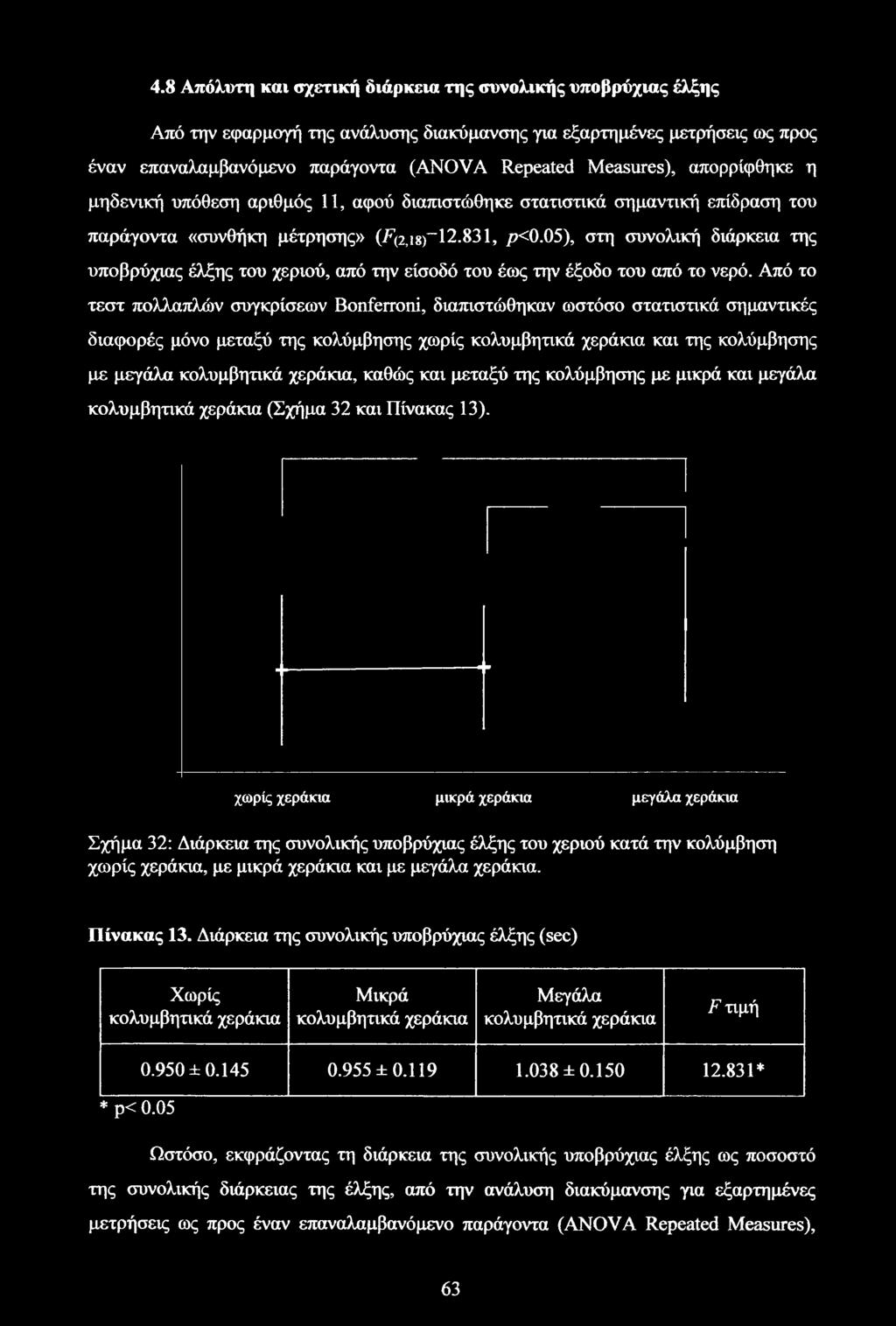 4.8 Απόλυτη και σχετική διάρκεια της συνολικής υποβρύχιας έλξης Από την εφαρμογή της ανάλυσης διακύμανσης για εξαρτημένες μετρήσεις ως προς έναν επαναλαμβανόμενο παράγοντα (ANOVA Repeated Measures),