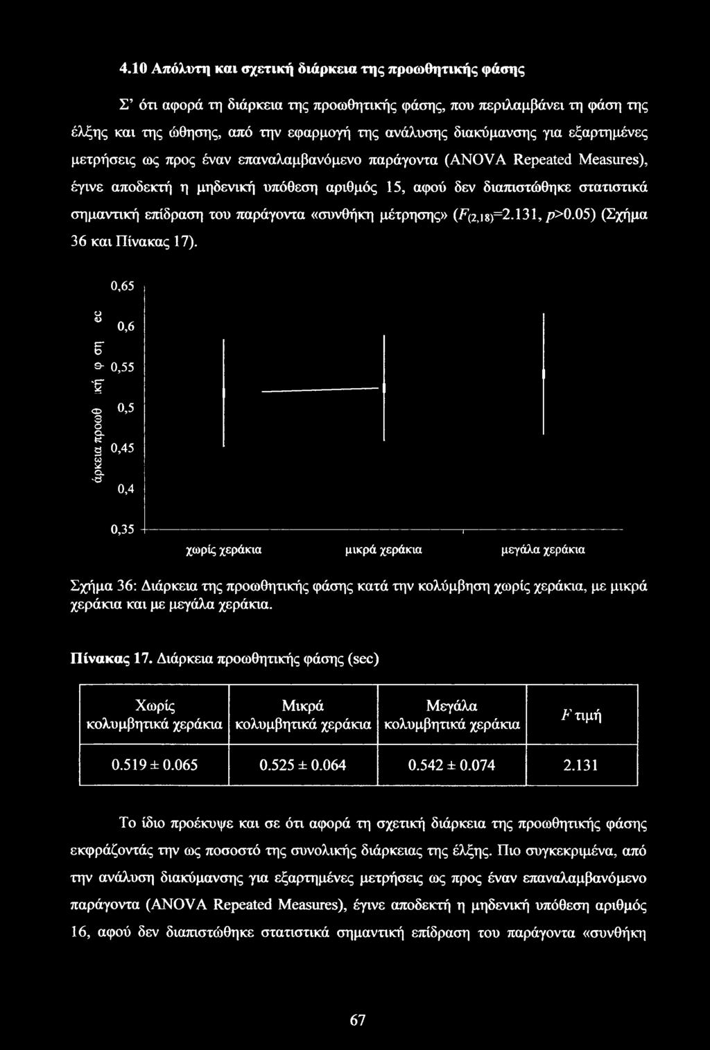 παράγοντα «συνθήκη μέτρησης» (F(2,i8)=2.131,/>>0.05) (Σχήμα 36 και Πίνακας 17). 0,65 Ο Ο ρ 6 9- f <D 3ΟQ. Κ 2 S Q.