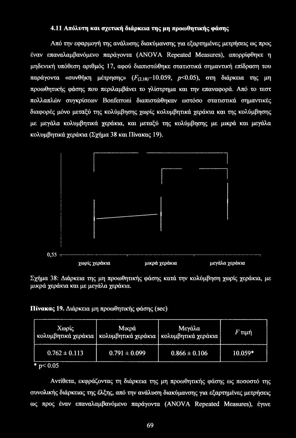 4.11 Απόλυτη και σχετική διάρκεια της μη προωθητικής φάσης Από την εφαρμογή της ανάλυσης διακύμανσης για εξαρτημένες μετρήσεις ως προς έναν επαναλαμβανόμενο παράγοντα (ANOVA Repeated Measures),