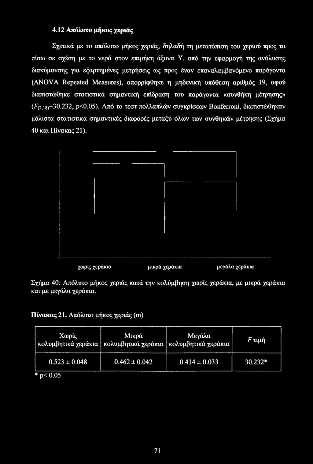 4.12 Απόλυτο μήκος χεριάς Σχετικά με το απόλυτο μήκος χεριάς, δηλαδή τη μετατόπιση του χεριού προς τα πίσω σε σχέση με το νερό στον επιμήκη άξονα Υ, από την εφαρμογή της ανάλυσης διακύμανσης για