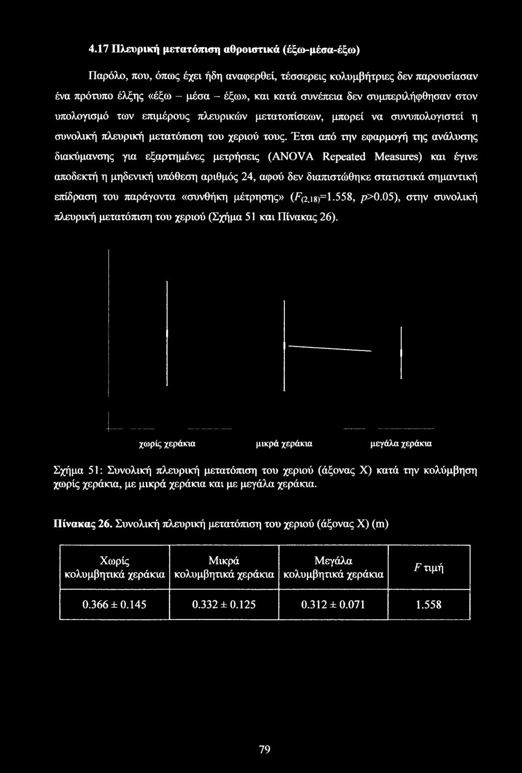 4.17 Πλευρική μετατόπιση αθροιστικά (έξω-μέσα-έξω) Παρόλο, που, όπως έχει ήδη αναφερθεί, τέσσερεις κολυμβήτριες δεν παρουσίασαν ένα πρότυπο έλξης «έξω - μέσα - έξω», και κατά συνέπεια δεν