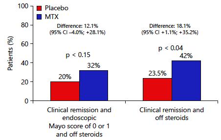 Methotrexate Is Not Superior to Placebo for Inducing Steroid-Free