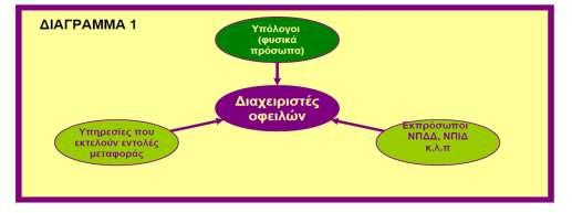 6.7.. ΠΛΗΡΟΦΟΡΙΑΚΟ ΣΥΣΤΗ ΜΑ ΠΑΡΑΚΟΛΟΥΘΗΣΗΣ ΠΛ ΗΡΩΜΩΝ ΚΑΙ ΟΦΕΙ