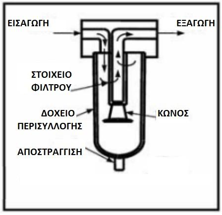 ενός πνευματικού συστήματος, πρέπει να επεξεργαστεί ώστε να είναι κατάλληλος για χρήση στο πνευματικό σύστημα. Οι επεξεργασίες αυτές, είναι οι παρακάτω: Α. φιλτράρισμα Β. ρύθμιση πίεσης Γ. λίπανση 2.