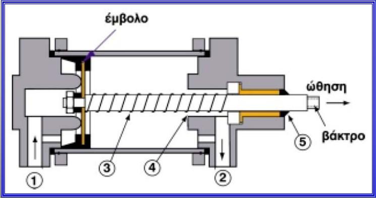 2.2) ΠΝΕΥΜΑΤΙΚΟΣ ΚΥΛΙΝΔΡΟΣ (BALL VALVE) ΔΙΠΛΗΣ ΕΝΕΡΓΕΙΑΣ ΓΕΝΙΚΑ, [ο κύλινδρος μετατρέπει την πνευματική ισχύ σε μηχανική και αποτελεί το βασικό εργαλείο για την ώθηση, έλξη, ανύψωση βαρών,