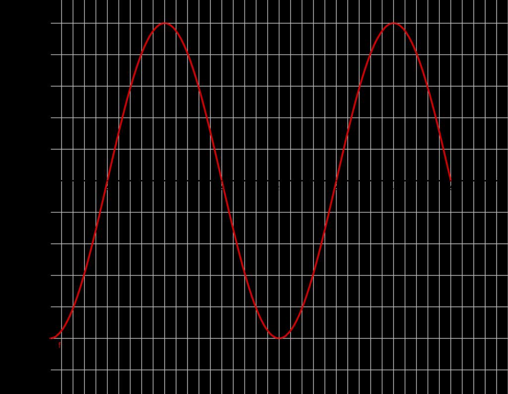 du dt = dk dt = ΣF υ = +Dyv Εφαρµόζουµε την Α ΕΤ για να υπολογίσουµε την ταχύτητα ταλάντωσης : E = K + U v = ±ω A 2 y 2 = ± ωa 3 2 du dt =