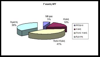 Σχήμα 2. Κατανομή συμμετεχόντων με βάση την γνώση χειρισμού Η/Υ 2.