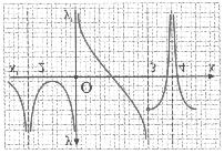 Ασκήσεις A Ομάδας... Έστω f μία συνάρτηση της οποίας η γραφική παράσταση είναι αυτή που φαίνεται στο διπλανό σχήμα.