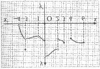 Ασκήσεις A Ομάδας... Έστω f μία συνάρτηση, της οποίας η γραφική παρά-σταση φαίνεται στο διπλανό σχήμα.